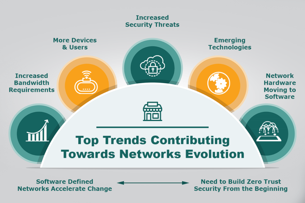 network evolution