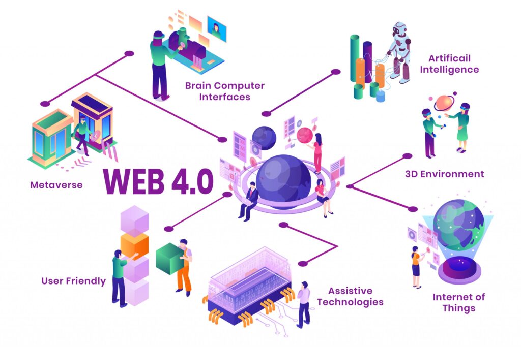 Web 4.0 Explained – A Brief