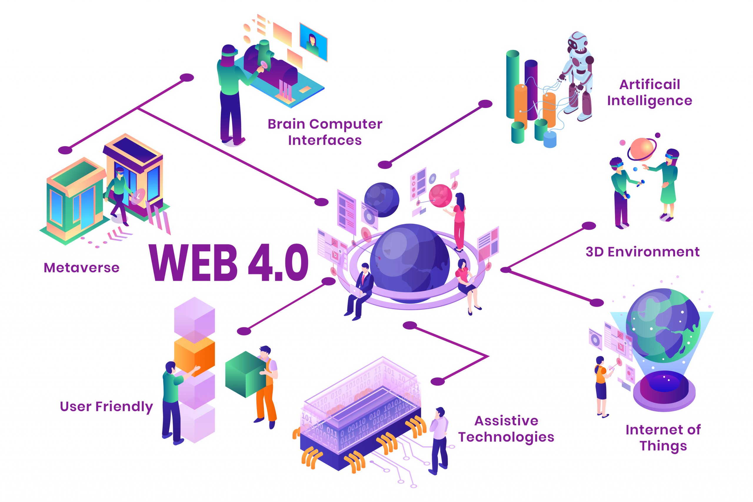 Web 4.0 Explained – A Brief