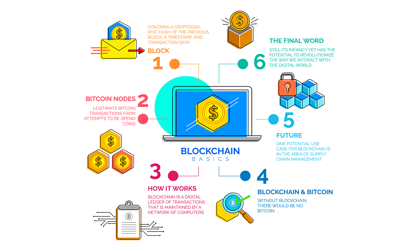 Understanding Blockchain technology – The Basic